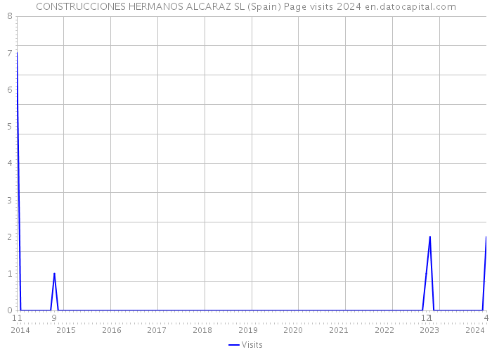 CONSTRUCCIONES HERMANOS ALCARAZ SL (Spain) Page visits 2024 