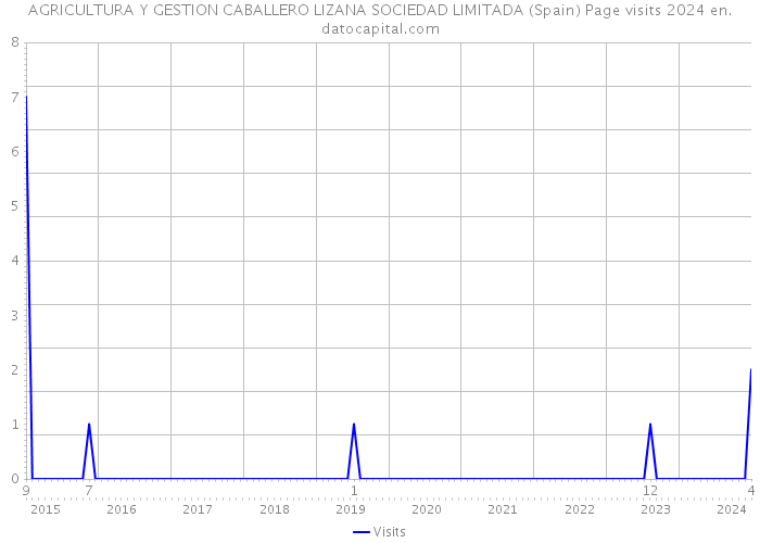 AGRICULTURA Y GESTION CABALLERO LIZANA SOCIEDAD LIMITADA (Spain) Page visits 2024 