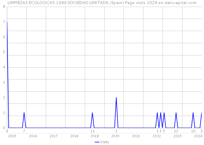 LIMPIEZAS ECOLOGICAS 1999 SOCIEDAD LIMITADA (Spain) Page visits 2024 