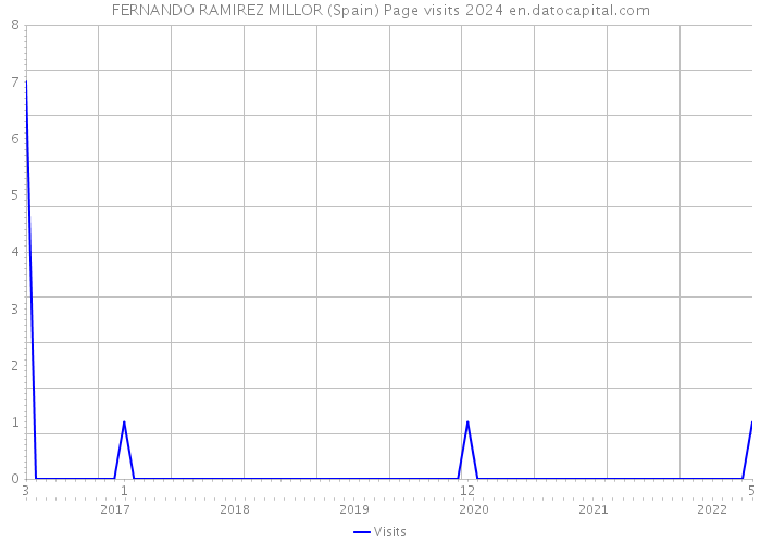 FERNANDO RAMIREZ MILLOR (Spain) Page visits 2024 