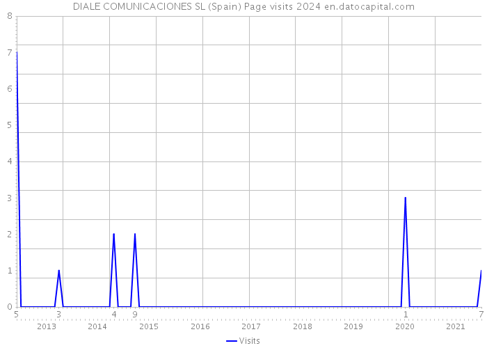 DIALE COMUNICACIONES SL (Spain) Page visits 2024 