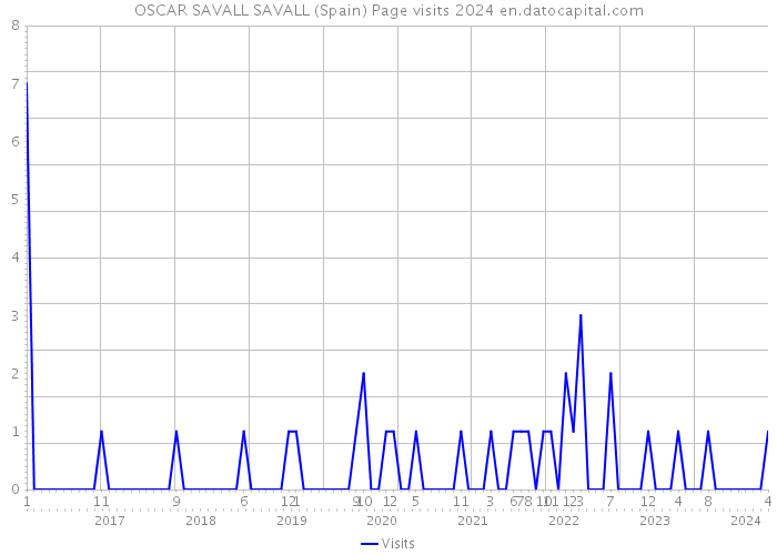 OSCAR SAVALL SAVALL (Spain) Page visits 2024 