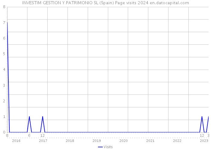 INVESTIM GESTION Y PATRIMONIO SL (Spain) Page visits 2024 