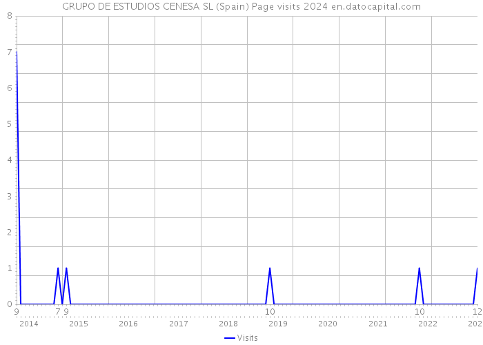 GRUPO DE ESTUDIOS CENESA SL (Spain) Page visits 2024 