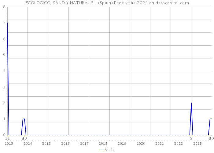 ECOLOGICO, SANO Y NATURAL SL. (Spain) Page visits 2024 
