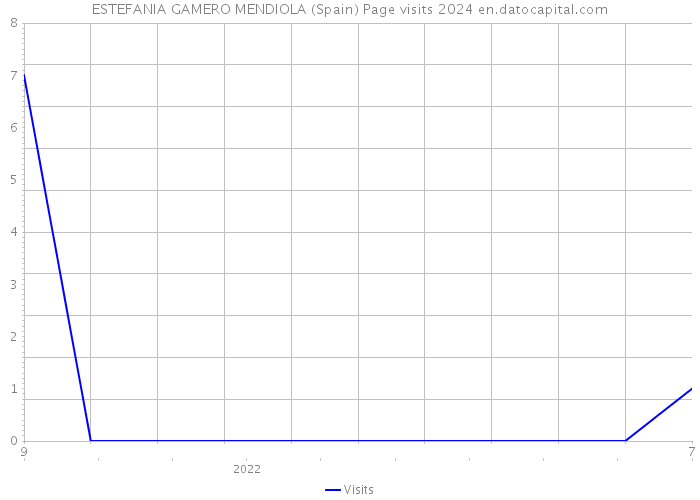 ESTEFANIA GAMERO MENDIOLA (Spain) Page visits 2024 