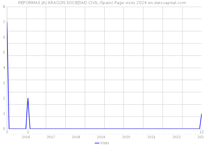 REFORMAS JAJ ARAGON SOCIEDAD CIVIL (Spain) Page visits 2024 