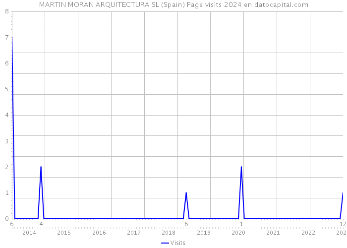 MARTIN MORAN ARQUITECTURA SL (Spain) Page visits 2024 