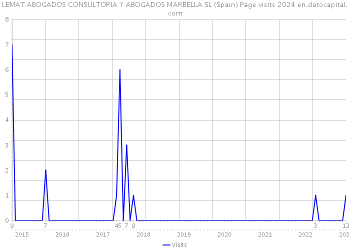 LEMAT ABOGADOS CONSULTORIA Y ABOGADOS MARBELLA SL (Spain) Page visits 2024 