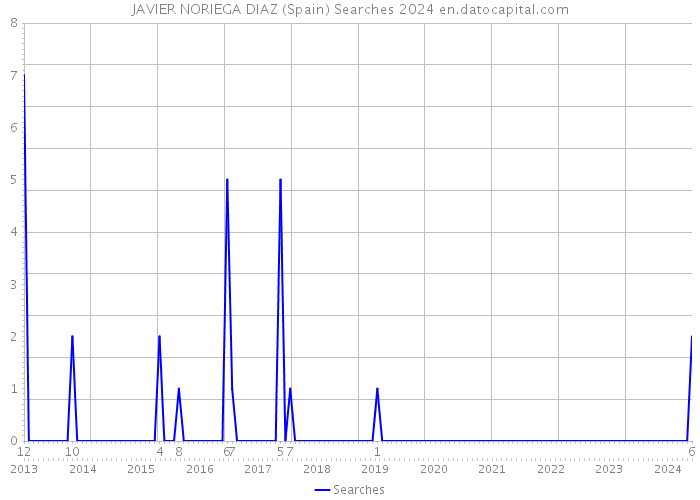 JAVIER NORIEGA DIAZ (Spain) Searches 2024 