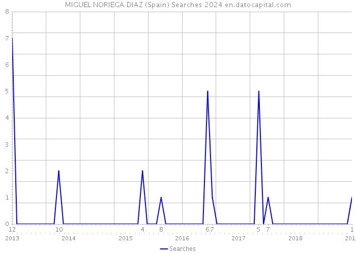 MIGUEL NORIEGA DIAZ (Spain) Searches 2024 