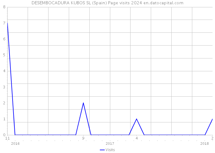 DESEMBOCADURA KUBOS SL (Spain) Page visits 2024 