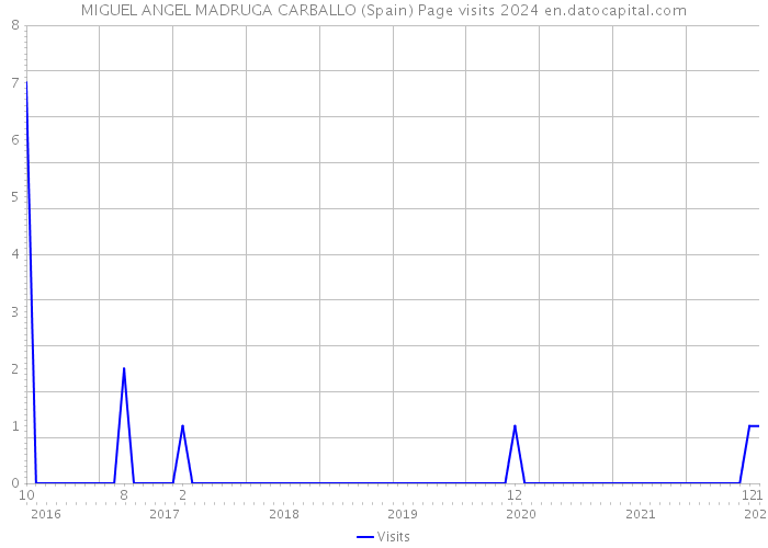 MIGUEL ANGEL MADRUGA CARBALLO (Spain) Page visits 2024 