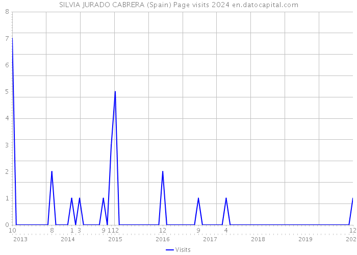 SILVIA JURADO CABRERA (Spain) Page visits 2024 