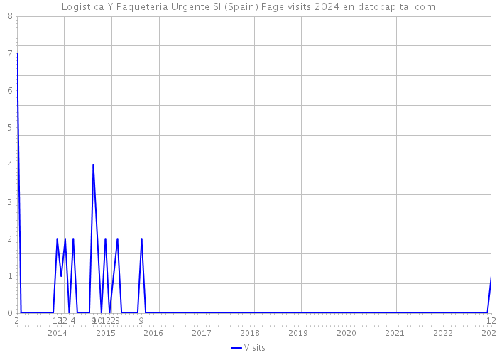 Logistica Y Paqueteria Urgente Sl (Spain) Page visits 2024 
