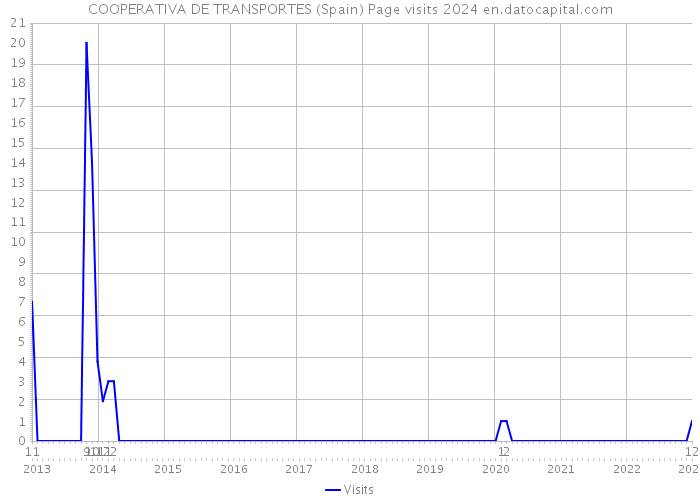COOPERATIVA DE TRANSPORTES (Spain) Page visits 2024 