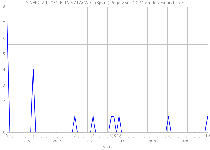 SINERGIA INGENIERIA MALAGA SL (Spain) Page visits 2024 