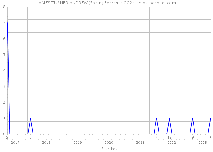 JAMES TURNER ANDREW (Spain) Searches 2024 