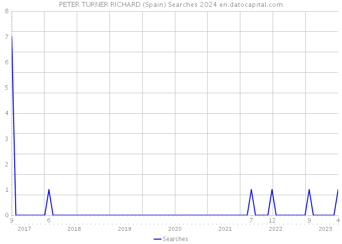 PETER TURNER RICHARD (Spain) Searches 2024 