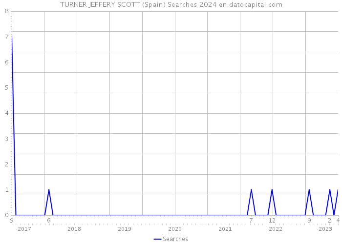 TURNER JEFFERY SCOTT (Spain) Searches 2024 