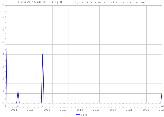 ESCAMEZ MARTINEZ ALQUILERES CB (Spain) Page visits 2024 