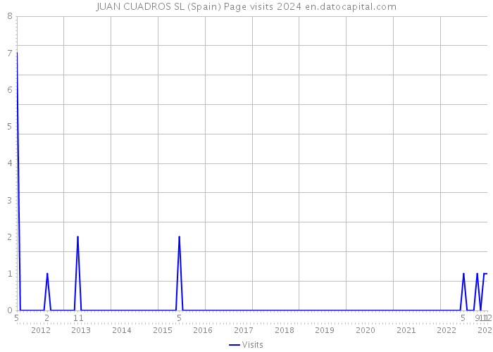 JUAN CUADROS SL (Spain) Page visits 2024 