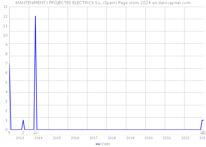 MANTENIMENT I PROJECTES ELECTRICS S.L. (Spain) Page visits 2024 
