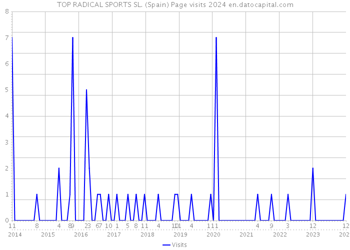 TOP RADICAL SPORTS SL. (Spain) Page visits 2024 