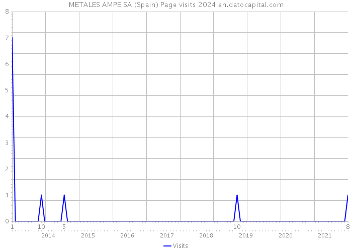 METALES AMPE SA (Spain) Page visits 2024 