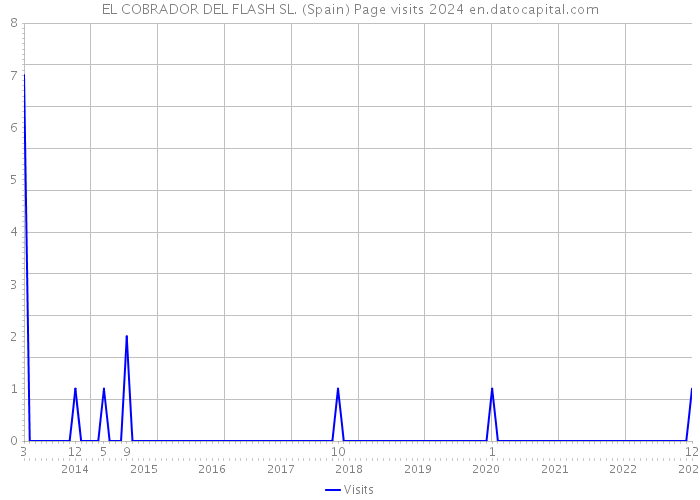 EL COBRADOR DEL FLASH SL. (Spain) Page visits 2024 