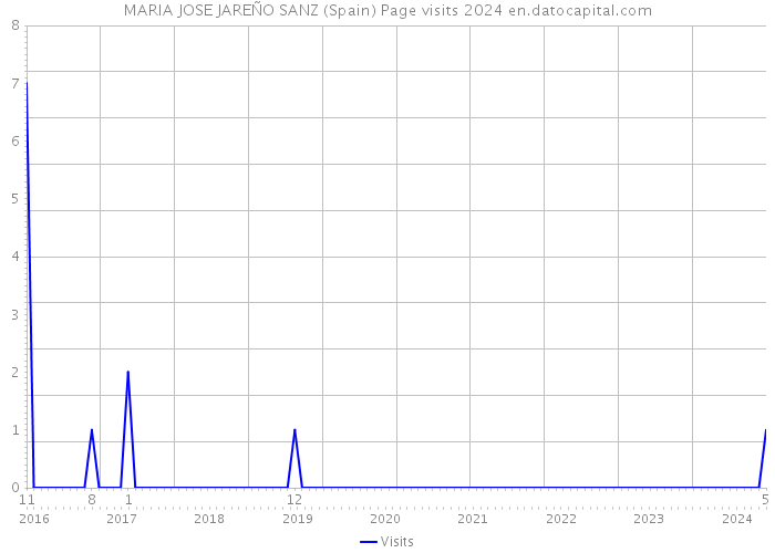 MARIA JOSE JAREÑO SANZ (Spain) Page visits 2024 