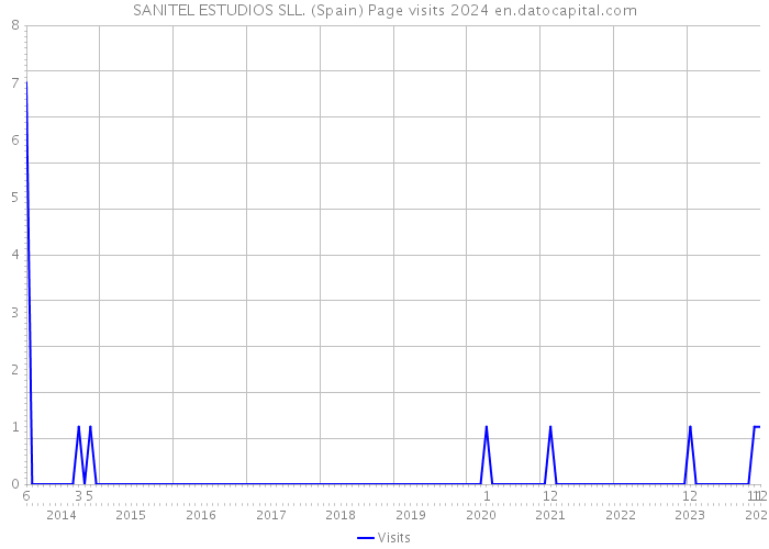 SANITEL ESTUDIOS SLL. (Spain) Page visits 2024 
