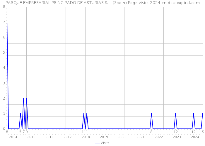 PARQUE EMPRESARIAL PRINCIPADO DE ASTURIAS S.L. (Spain) Page visits 2024 