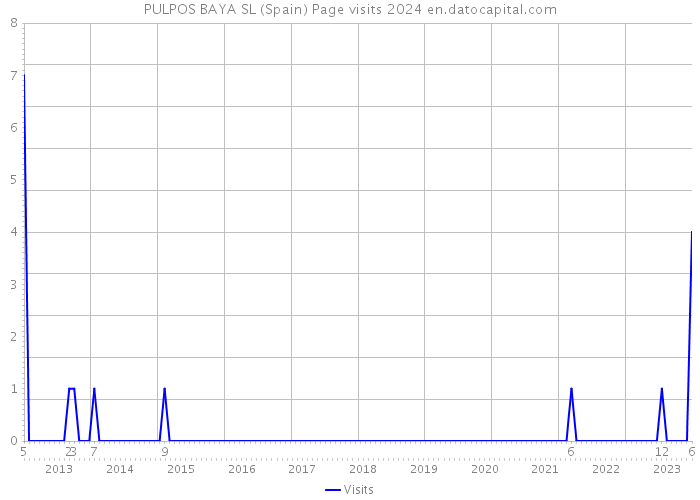 PULPOS BAYA SL (Spain) Page visits 2024 