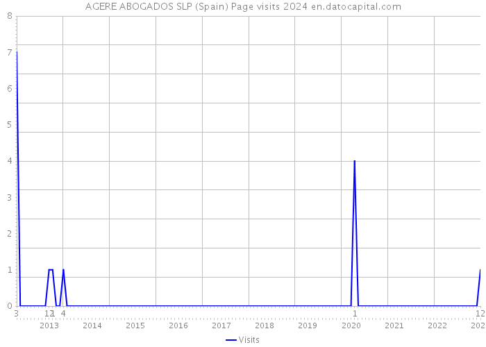AGERE ABOGADOS SLP (Spain) Page visits 2024 