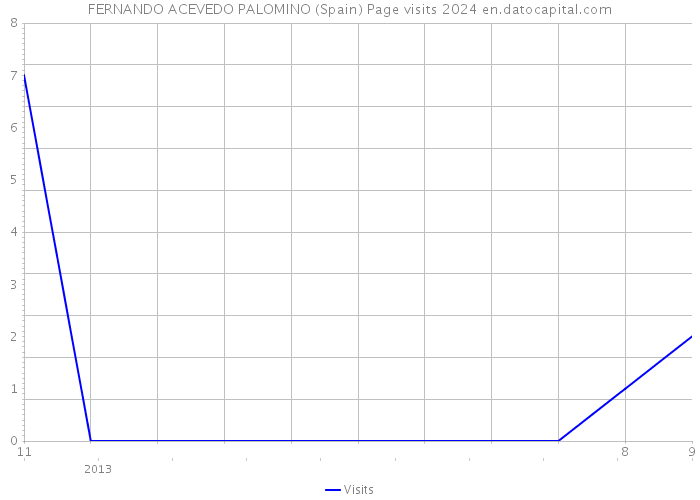 FERNANDO ACEVEDO PALOMINO (Spain) Page visits 2024 