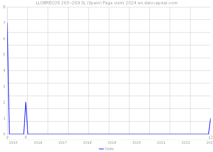 LLOBREGOS 263-269 SL (Spain) Page visits 2024 