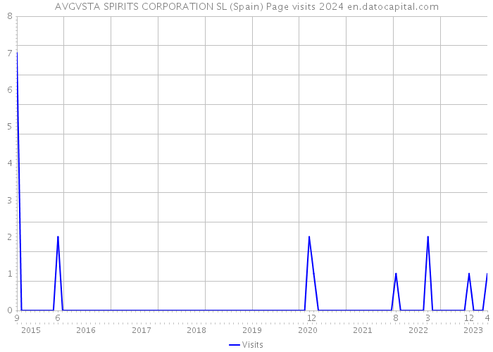 AVGVSTA SPIRITS CORPORATION SL (Spain) Page visits 2024 