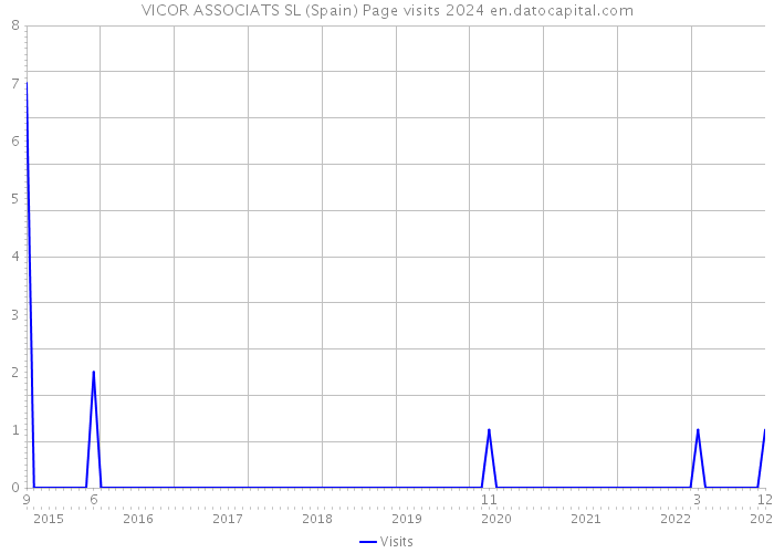 VICOR ASSOCIATS SL (Spain) Page visits 2024 