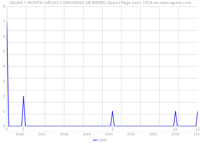 GRUAS Y MONTACARGAS COMUNIDAD DE BIENES (Spain) Page visits 2024 