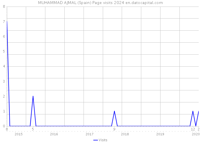 MUHAMMAD AJMAL (Spain) Page visits 2024 
