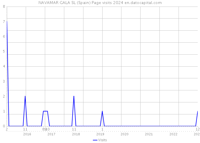 NAVAMAR GALA SL (Spain) Page visits 2024 