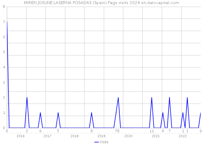 MIREN JOSUNE LASERNA POSADAS (Spain) Page visits 2024 