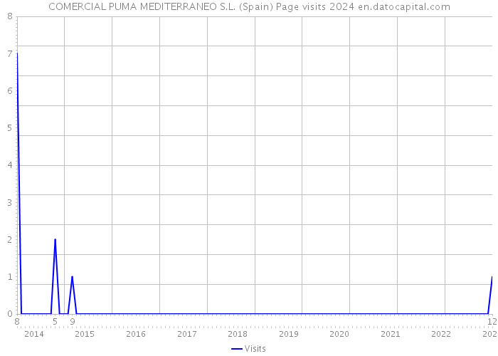 COMERCIAL PUMA MEDITERRANEO S.L. (Spain) Page visits 2024 