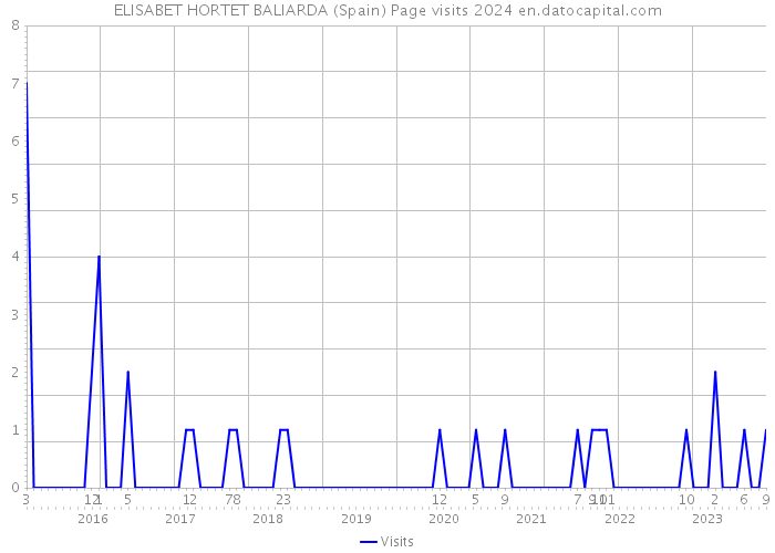 ELISABET HORTET BALIARDA (Spain) Page visits 2024 
