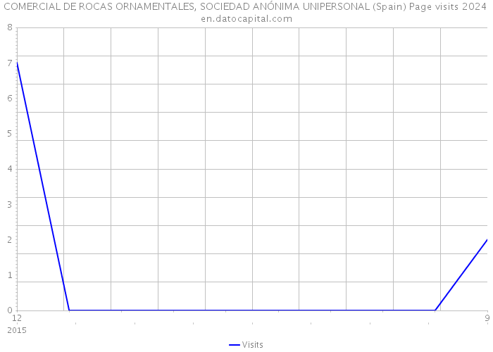 COMERCIAL DE ROCAS ORNAMENTALES, SOCIEDAD ANÓNIMA UNIPERSONAL (Spain) Page visits 2024 
