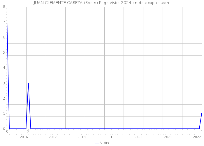 JUAN CLEMENTE CABEZA (Spain) Page visits 2024 
