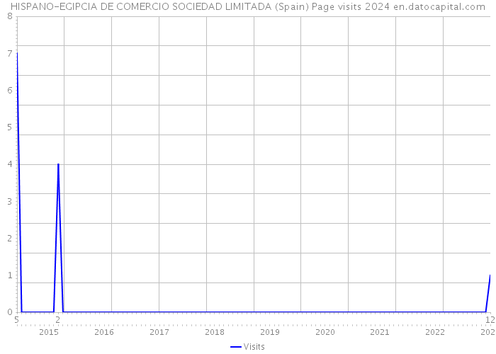 HISPANO-EGIPCIA DE COMERCIO SOCIEDAD LIMITADA (Spain) Page visits 2024 