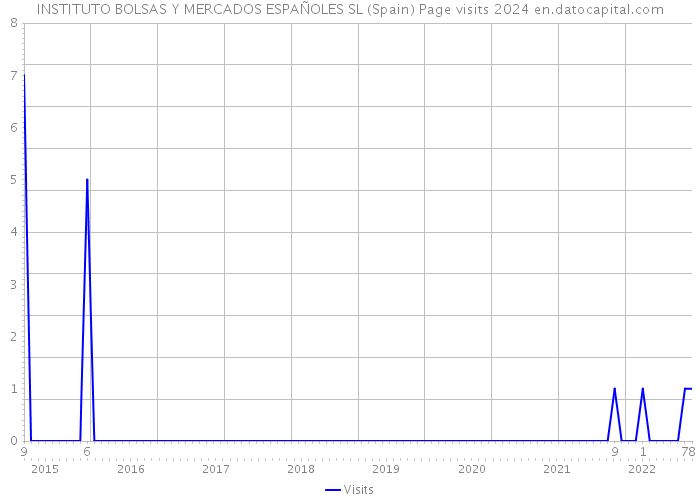 INSTITUTO BOLSAS Y MERCADOS ESPAÑOLES SL (Spain) Page visits 2024 
