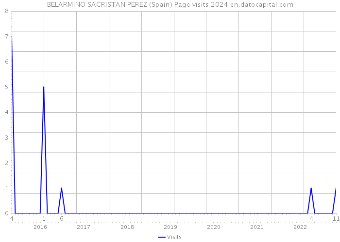 BELARMINO SACRISTAN PEREZ (Spain) Page visits 2024 